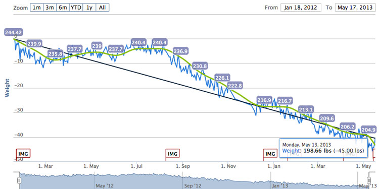 Fat loss weight tracker chart